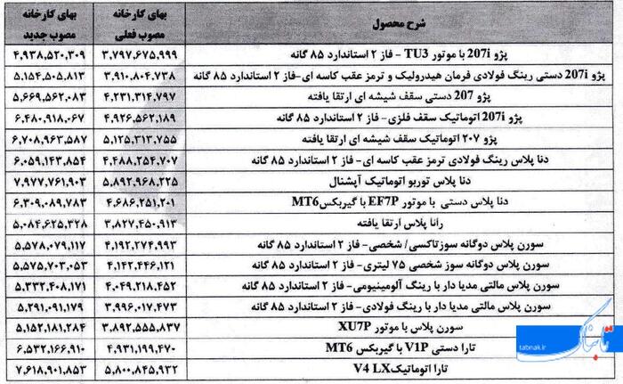 رویا بافی ایران خودرو برای خروج از زیان نجومی/ افزایش قیمت به جای مقابله با هزینه‌های سربار؟