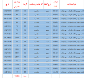 بیشترین کاغذ سهمیه‌ای، به کدام ناشران رسید؟ /  کاغذ در «کانون» توجهات! + اسناد