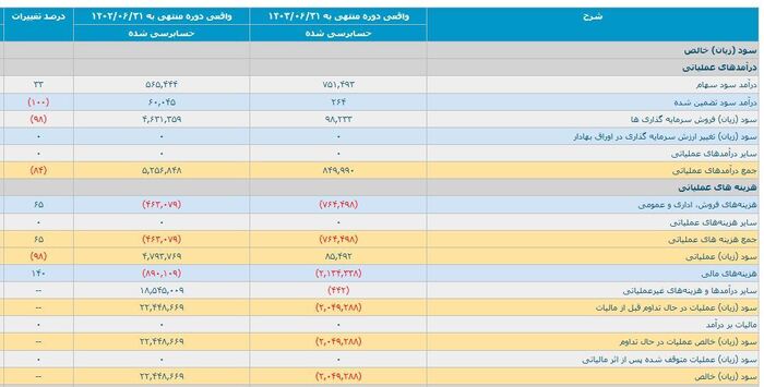 «گروه بهمن» با زیان میلیاردی به پاییز رسید/ کشاورز با این دست فرمان، ایران خوردرو را می خواهد؟