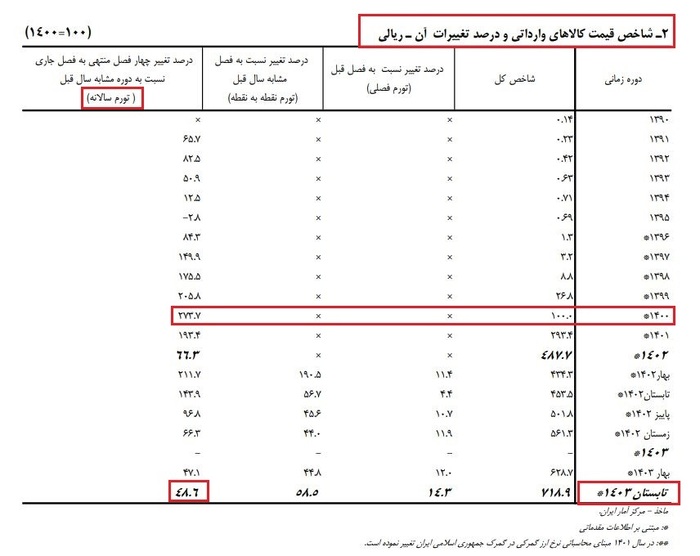 تورم/////// دلاری/// در حال تکمیل