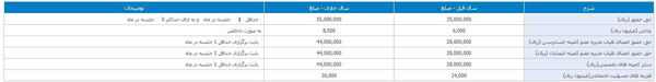 پذیرایی ۲۴ میلیارد تومانی در یک شرکت بیمه ای/ ریخت و پاش‌ میلیاردی از جیب سهامداران؟ + سند