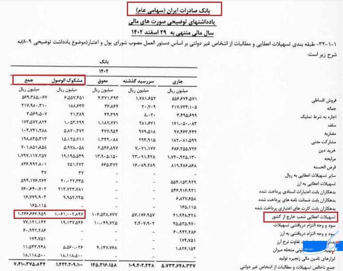 ۱۰۶,۰۰۰,۰۰۰,۰۰۰,۰۰۰ تومان در «بانک صادرات» گم شده است؟