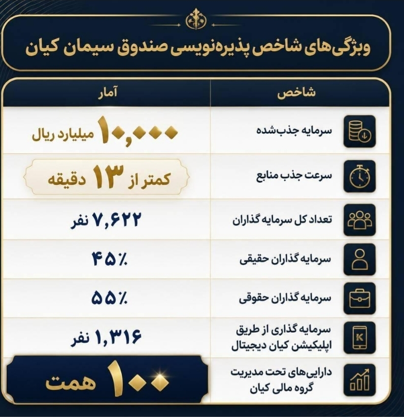 پذیرهنویسی صندوق سیمان کیان با مشارکت ۷٬۶۲۲ سرمایهگذار به پایان رسید! پذیرهنویسی صندوق سیمان کیان با مشارکت ۷٬۶۲۲ سرمایهگذار به پایان رسید!