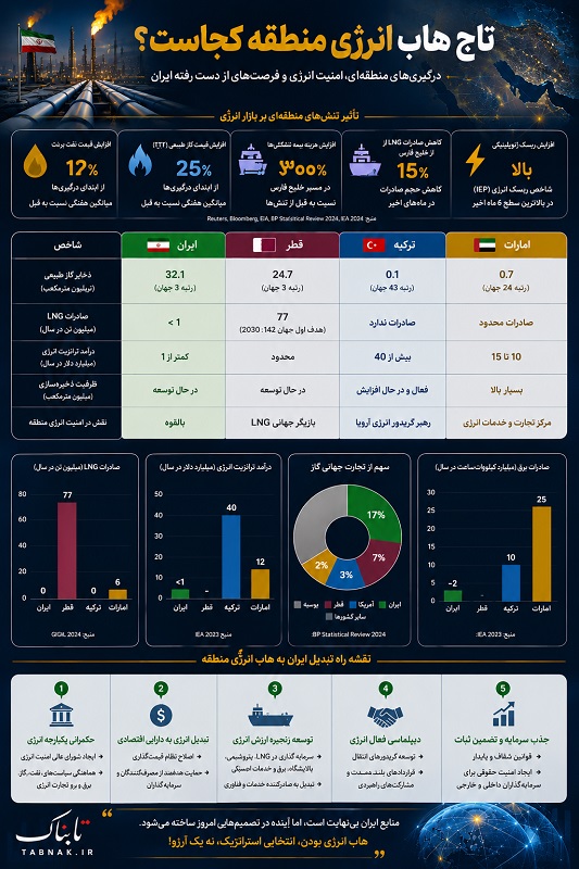 تاج «هاب انرژی» بر سر کدام کشور است؟/ ایران انرژی دارد، اما قدرت انرژی نه! تاج «هاب انرژی» بر سر کدام کشور است؟/ ایران انرژی دارد، اما قدرت انرژی نه!