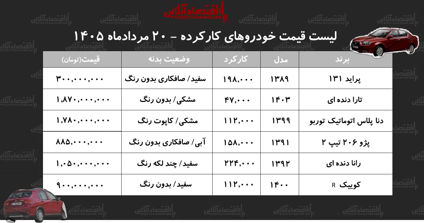 لیست قیمت خودروهای کارکرده/ دنا، پراید، تارا، کوییک، رانا و پژو ۲۰۶ در بازار چند؟+ جدول مردادماه ۱۴۰۵ لیست قیمت خودروهای کارکرده/ دنا، پراید، تارا، کوییک، رانا و پژو ۲۰۶ در بازار چند؟+ جدول مردادماه ۱۴۰۵